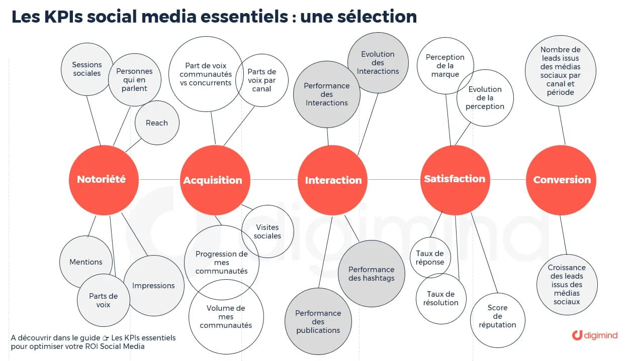 KPI agence de communication tunisie