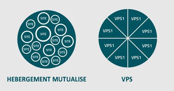 Mutualisé vs VPS agence de communication tunisie