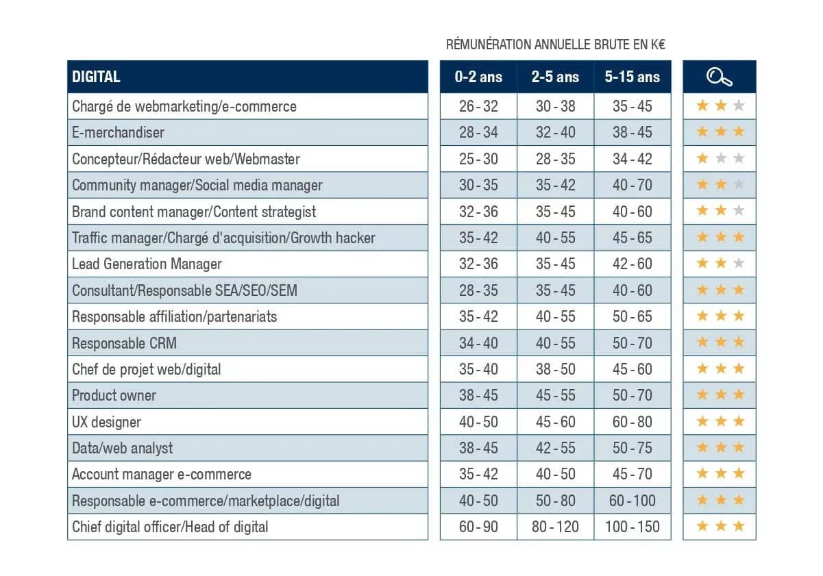 Salaires 2024 agence de communication tunisie
